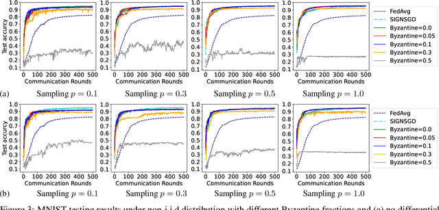 Figure 4 for $β$-Stochastic Sign SGD: A Byzantine Resilient and Differentially Private Gradient Compressor for Federated Learning