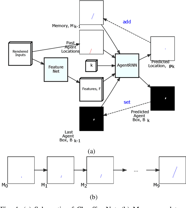 Figure 4 for ChauffeurNet: Learning to Drive by Imitating the Best and Synthesizing the Worst