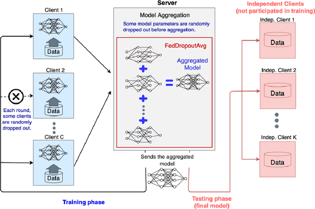 Figure 1 for FedDropoutAvg: Generalizable federated learning for histopathology image classification