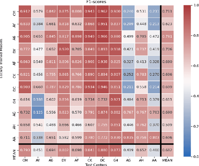 Figure 3 for FedDropoutAvg: Generalizable federated learning for histopathology image classification