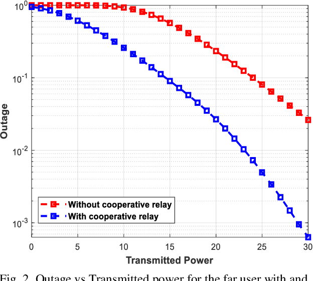 Figure 3 for Suitability of FPS and DPS in NOMA for Real-Time and Non-Real Time Applications