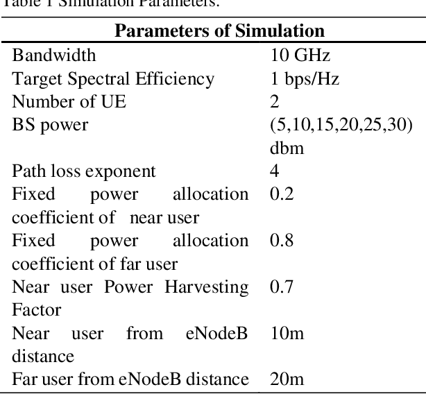 Figure 2 for Suitability of FPS and DPS in NOMA for Real-Time and Non-Real Time Applications