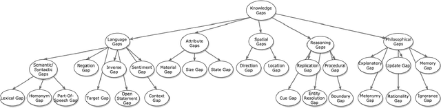 Figure 1 for Understanding Knowledge Gaps in Visual Question Answering: Implications for Gap Identification and Testing