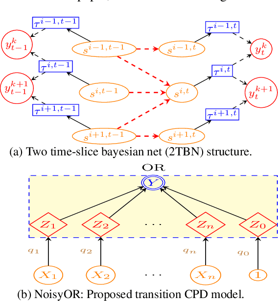 Figure 1 for Predicting vehicular travel times by modeling heterogeneous influences between arterial roads