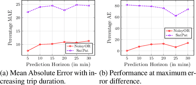Figure 3 for Predicting vehicular travel times by modeling heterogeneous influences between arterial roads