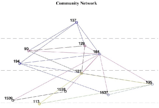 Figure 4 for CommuNety: A Deep Learning System for the Prediction of Cohesive Social Communities