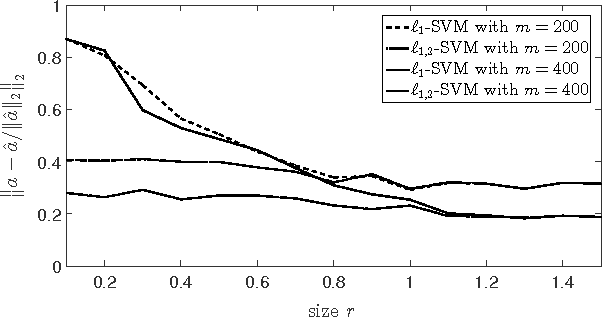 Figure 1 for Non-asymptotic Analysis of $\ell_1$-norm Support Vector Machines