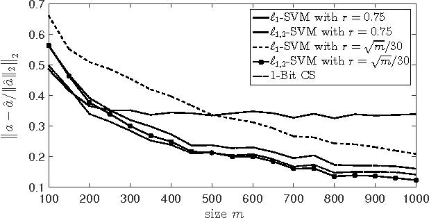 Figure 2 for Non-asymptotic Analysis of $\ell_1$-norm Support Vector Machines