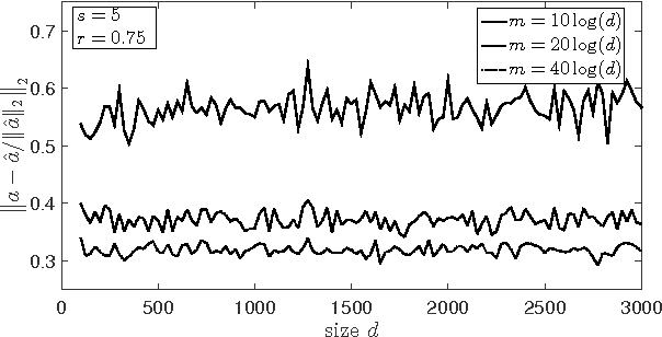 Figure 3 for Non-asymptotic Analysis of $\ell_1$-norm Support Vector Machines