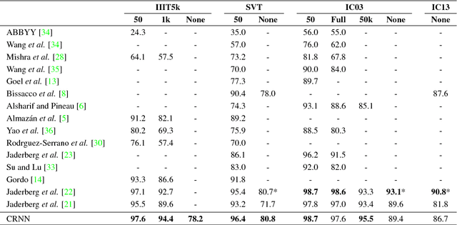 Figure 4 for An End-to-End Trainable Neural Network for Image-based Sequence Recognition and Its Application to Scene Text Recognition