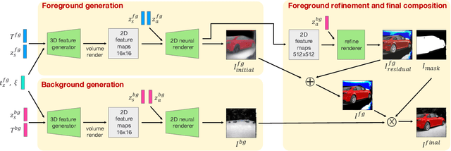 Figure 2 for GIRAFFE HD: A High-Resolution 3D-aware Generative Model