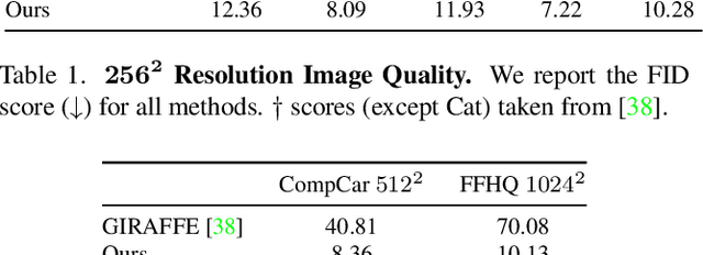 Figure 1 for GIRAFFE HD: A High-Resolution 3D-aware Generative Model
