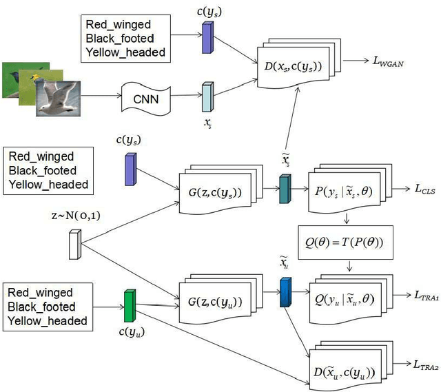 Figure 3 for Transfer feature generating networks with semantic classes structure for zero-shot learning