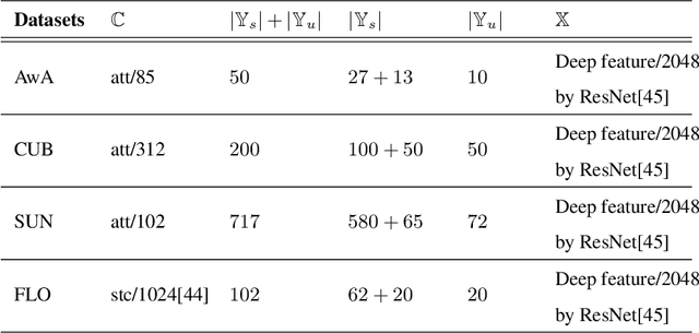 Figure 2 for Transfer feature generating networks with semantic classes structure for zero-shot learning