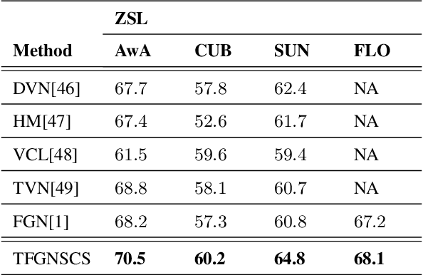 Figure 4 for Transfer feature generating networks with semantic classes structure for zero-shot learning