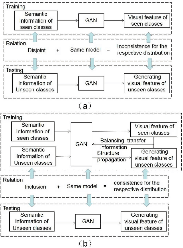 Figure 1 for Transfer feature generating networks with semantic classes structure for zero-shot learning