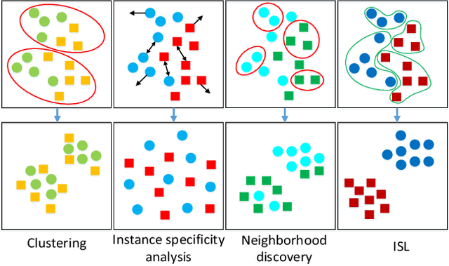 Figure 1 for Instance Similarity Learning for Unsupervised Feature Representation