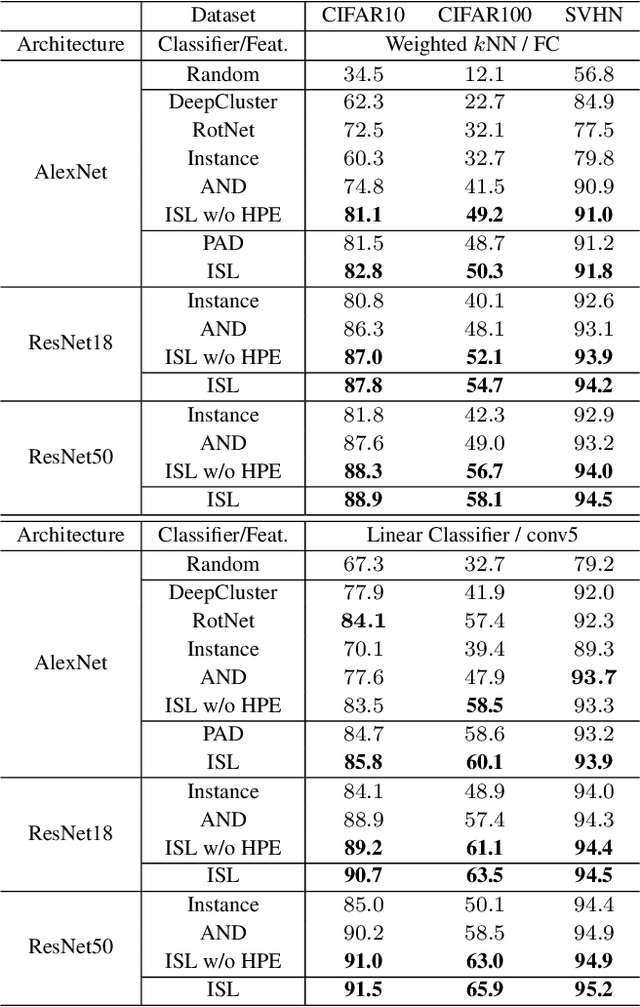 Figure 2 for Instance Similarity Learning for Unsupervised Feature Representation