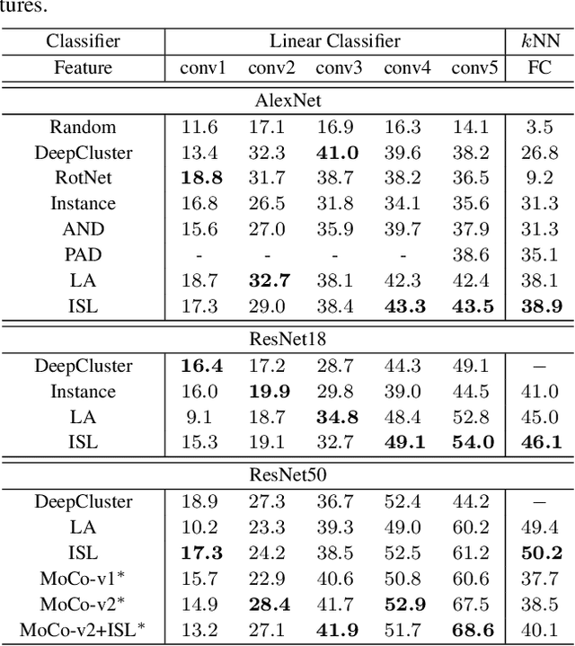 Figure 4 for Instance Similarity Learning for Unsupervised Feature Representation