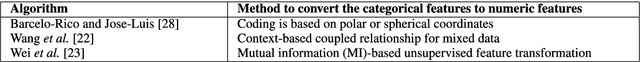 Figure 4 for A Survey of Mixed Data Clustering Algorithms