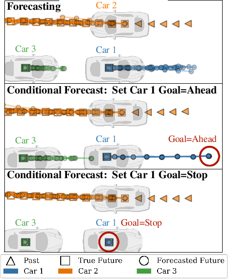Figure 2 for PRECOG: PREdiction Conditioned On Goals in Visual Multi-Agent Settings