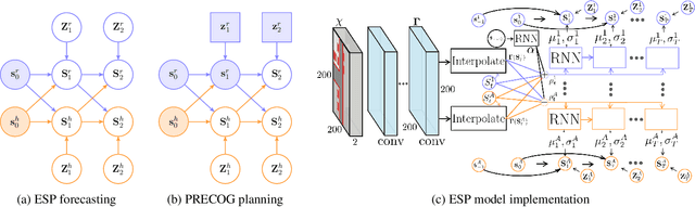 Figure 4 for PRECOG: PREdiction Conditioned On Goals in Visual Multi-Agent Settings