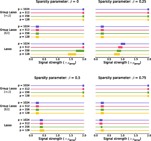 Figure 2 for Union Support Recovery in Multi-task Learning
