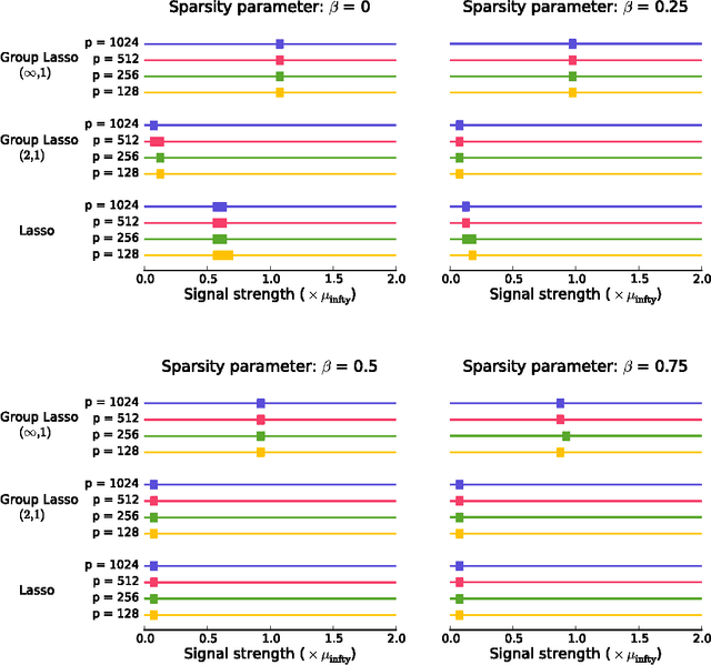 Figure 3 for Union Support Recovery in Multi-task Learning