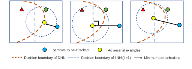 Figure 1 for AdvKnn: Adversarial Attacks On K-Nearest Neighbor Classifiers With Approximate Gradients