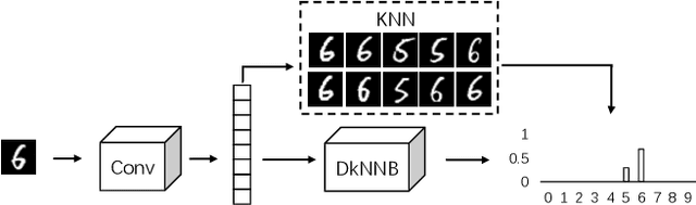 Figure 3 for AdvKnn: Adversarial Attacks On K-Nearest Neighbor Classifiers With Approximate Gradients