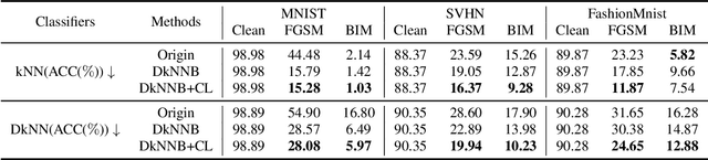 Figure 4 for AdvKnn: Adversarial Attacks On K-Nearest Neighbor Classifiers With Approximate Gradients