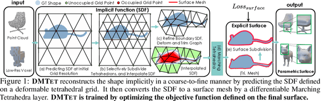 Figure 1 for Deep Marching Tetrahedra: a Hybrid Representation for High-Resolution 3D Shape Synthesis