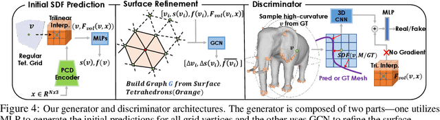 Figure 4 for Deep Marching Tetrahedra: a Hybrid Representation for High-Resolution 3D Shape Synthesis