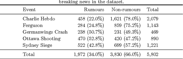 Figure 2 for Learning Reporting Dynamics during Breaking News for Rumour Detection in Social Media