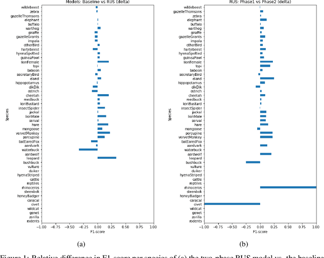 Figure 2 for Two-phase training mitigates class imbalance for camera trap image classification with CNNs