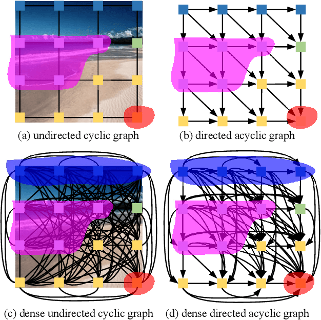 Figure 1 for Scene Parsing via Dense Recurrent Neural Networks with Attentional Selection