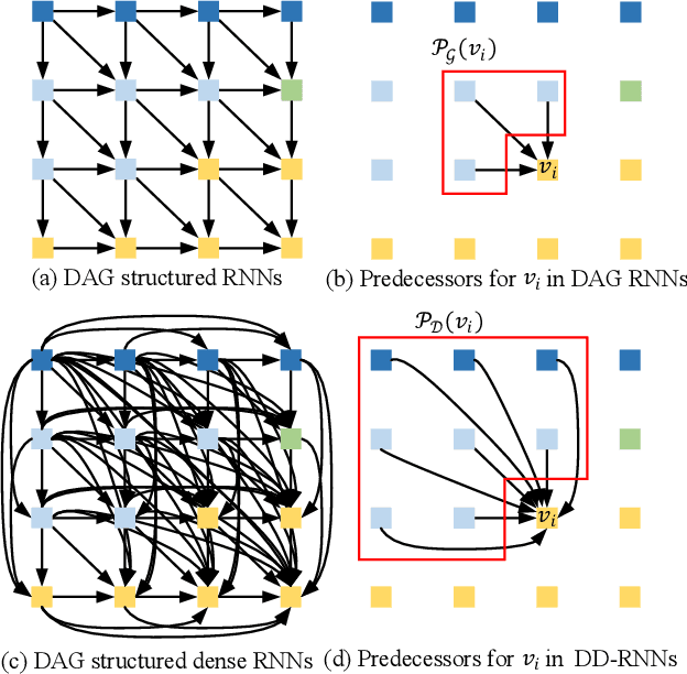 Figure 3 for Scene Parsing via Dense Recurrent Neural Networks with Attentional Selection