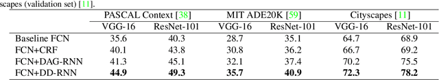 Figure 2 for Scene Parsing via Dense Recurrent Neural Networks with Attentional Selection