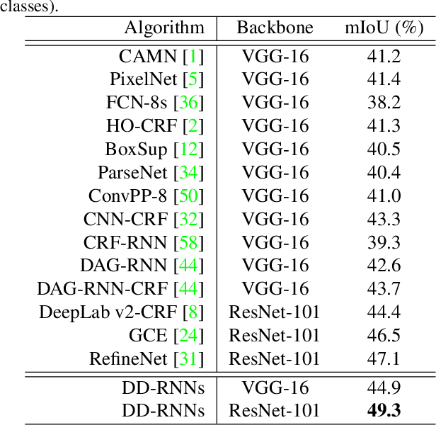 Figure 4 for Scene Parsing via Dense Recurrent Neural Networks with Attentional Selection