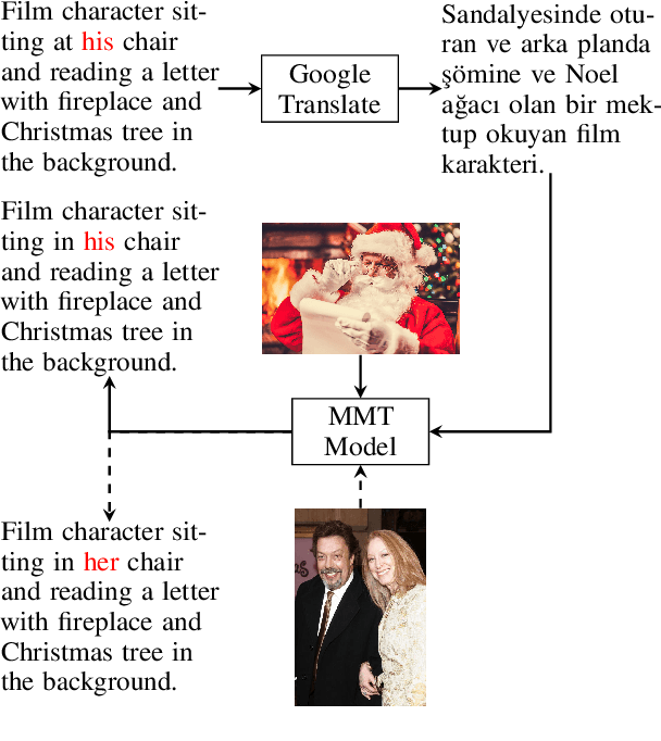 Figure 1 for Vision Matters When It Should: Sanity Checking Multimodal Machine Translation Models