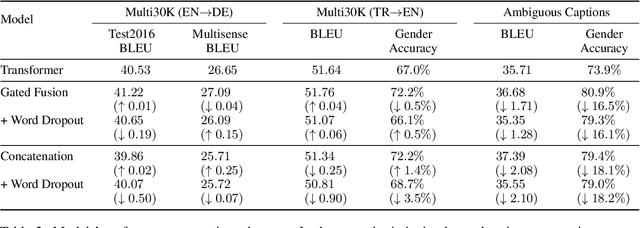 Figure 2 for Vision Matters When It Should: Sanity Checking Multimodal Machine Translation Models