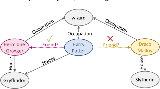 Figure 1 for Entity Context and Relational Paths for Knowledge Graph Completion