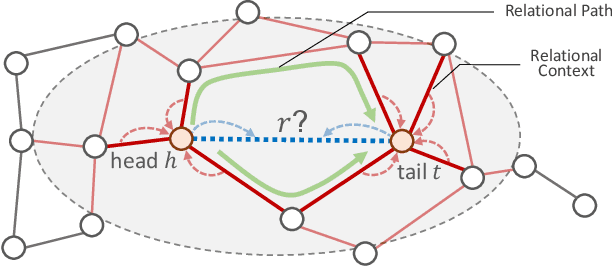 Figure 3 for Entity Context and Relational Paths for Knowledge Graph Completion