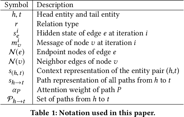 Figure 2 for Entity Context and Relational Paths for Knowledge Graph Completion