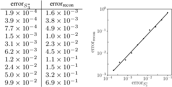 Figure 3 for Image recovery from rotational and translational invariants