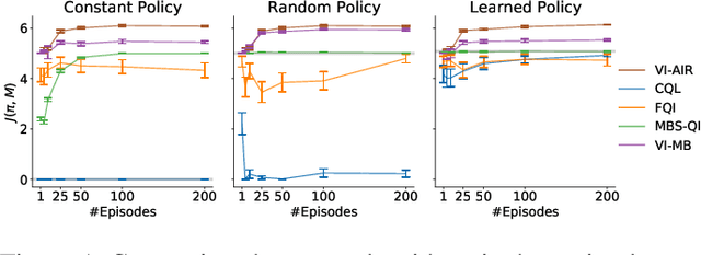 Figure 1 for Exploiting Action Impact Regularity and Partially Known Models for Offline Reinforcement Learning