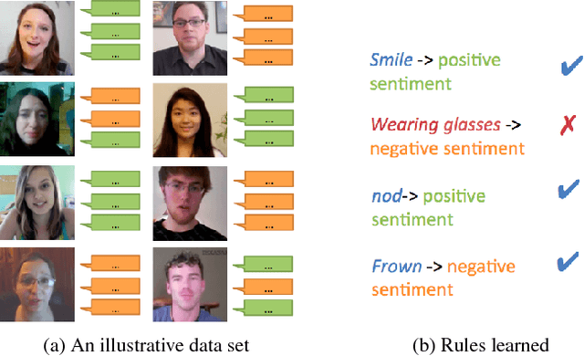 Figure 1 for Select-Additive Learning: Improving Generalization in Multimodal Sentiment Analysis