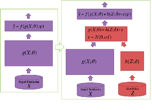 Figure 3 for Select-Additive Learning: Improving Generalization in Multimodal Sentiment Analysis