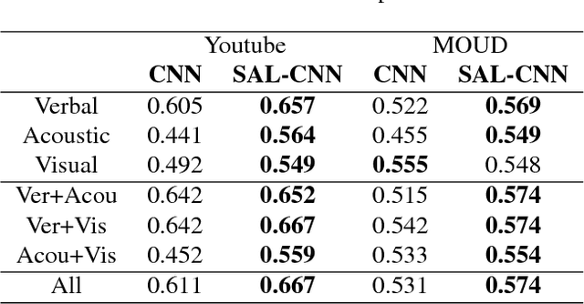 Figure 4 for Select-Additive Learning: Improving Generalization in Multimodal Sentiment Analysis