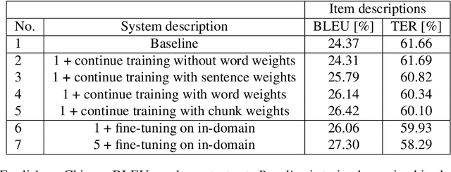 Figure 4 for Word-based Domain Adaptation for Neural Machine Translation